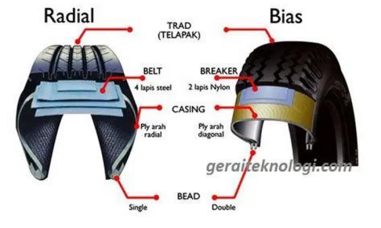 Struktur Ban Mobil Ilustrasi struktur ban mobil radial