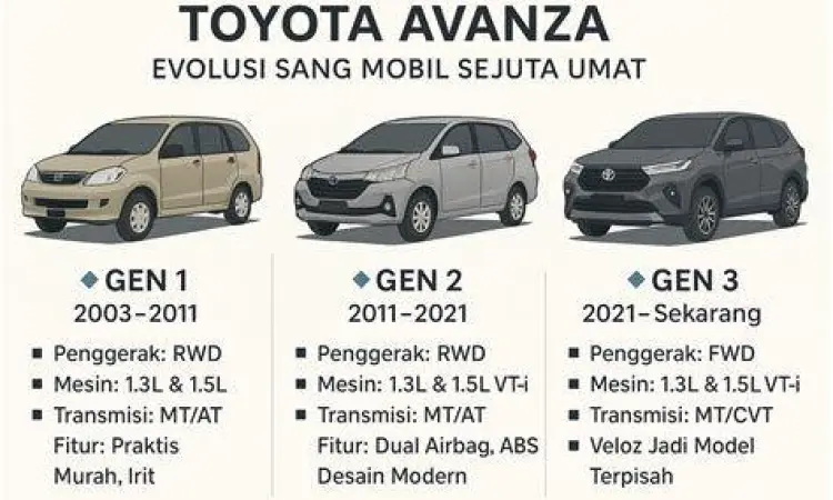 Toyota Avanza generasi pertama facelift tipe G