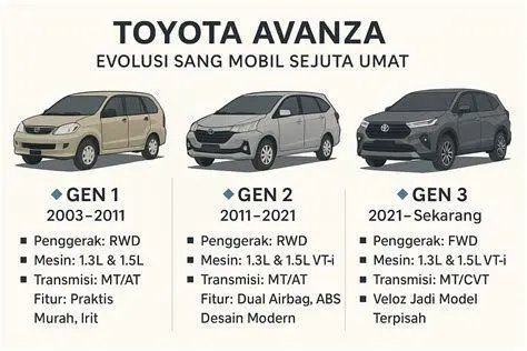 Eksterior Avanza Gen 1 Toyota Avanza generasi pertama facelift tipe G