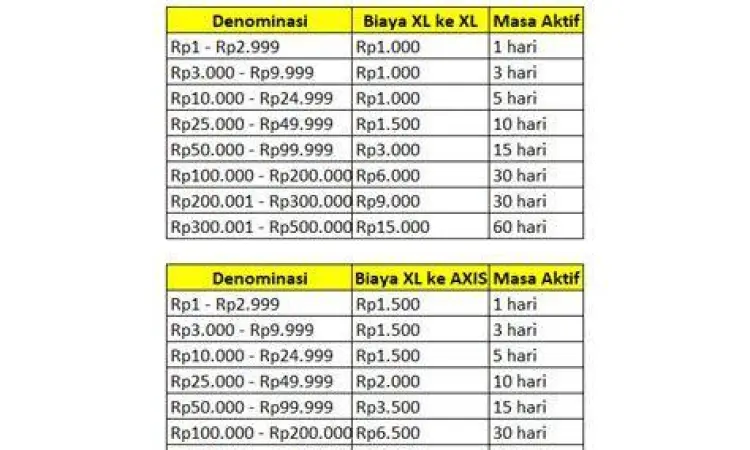 Daftar Biaya Transfer Pulsa Tabel biaya administrasi transfer pulsa IM3