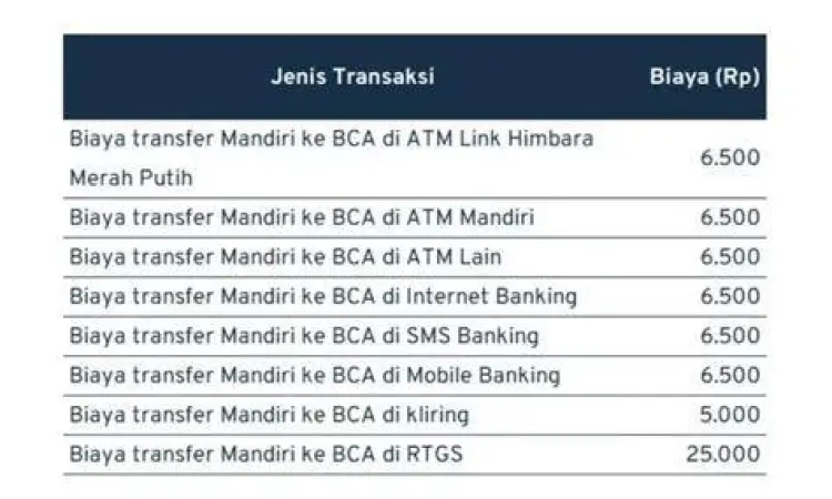 Biaya Admin Transfer Tabel biaya administrasi perbankan Indonesia