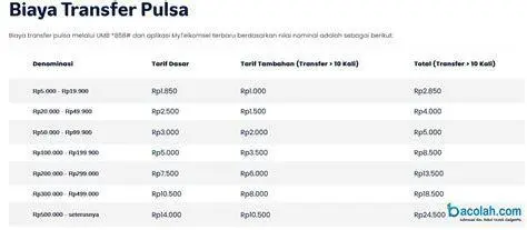 Biaya Admin Transfer Pulsa Tabel biaya admin transfer pulsa