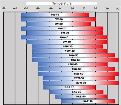Memahami Kode SAE Oli Grafik perbedaan viskositas oli mesin SAE