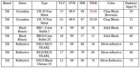 Visibilitas Kaca Film Perbandingan visibilitas kaca film tingkat kegelapan berbeda