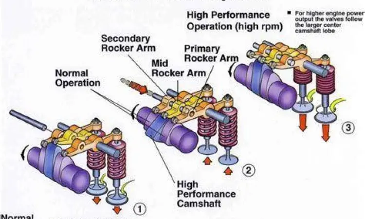 Mekanisme mesin i-VTEC Honda yang efisien dan bertenaga