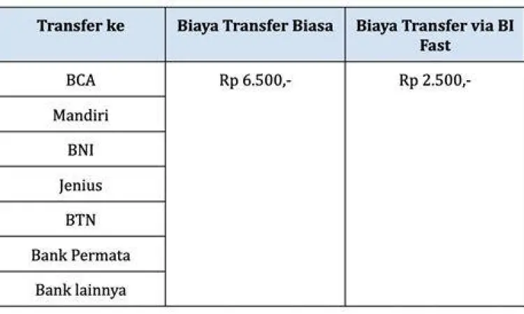 Tabel biaya admin transfer antar bank di Indonesia