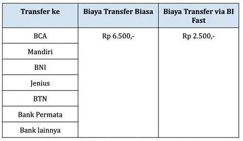 Biaya Transfer Antarbank Tabel biaya admin transfer antar bank di Indonesia