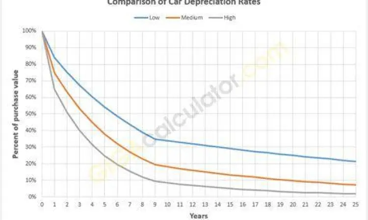 Grafik depresiasi harga mobil per tahun