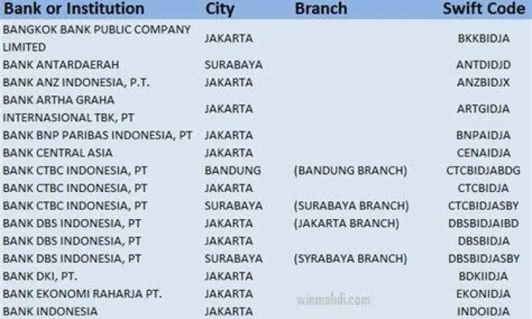 Kode SWIFT BCA Internasional Detail Kode SWIFT BCA untuk transfer internasional