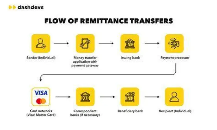 Proses Jalur Remitansi Diagram proses remitansi ke Indonesia
